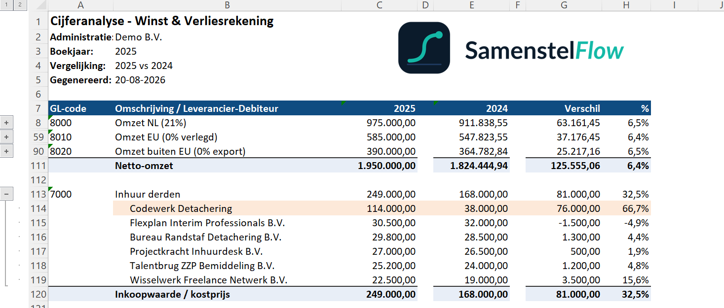 Cijferanalyse 2025 versus 2024, met de inhuur van derden uitgeklapt naar leveranciersniveau