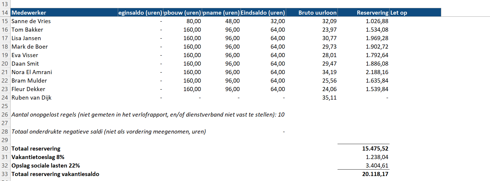 Reservering vakantiesaldo per 31-12, met de opslagen en het eindtotaal